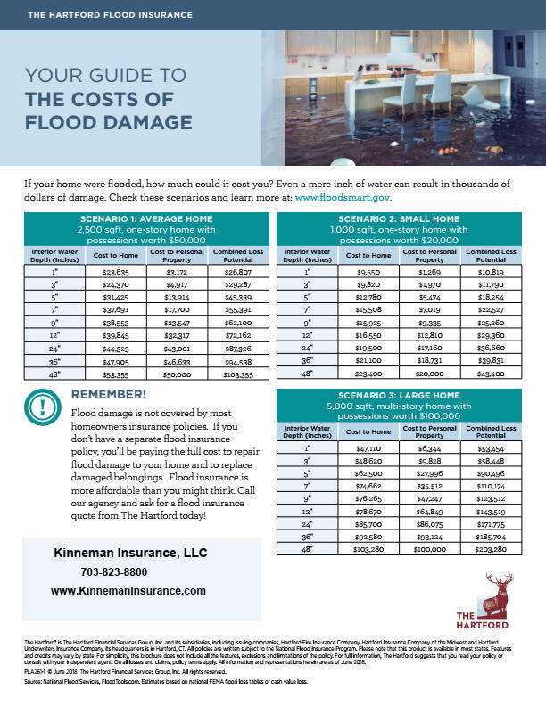 Cost of Flood Damage